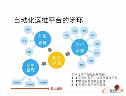 运维自动化闭环,腾讯是这样做的_运维管理_基