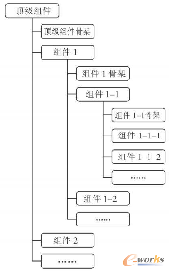 图1 装配树与骨架