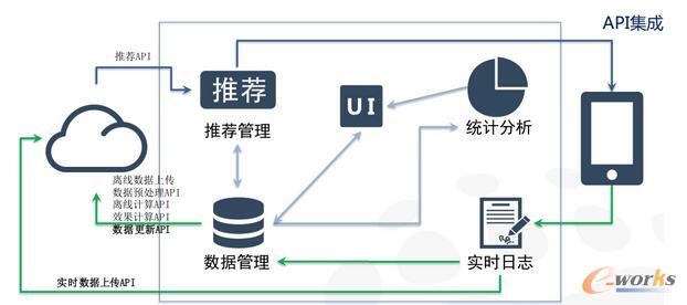 从无到有,如何21天搭建一个推荐系统_云计算和