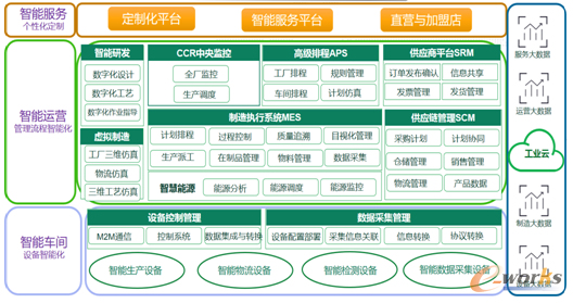 图1 工业4.0智能工厂整体解决方案