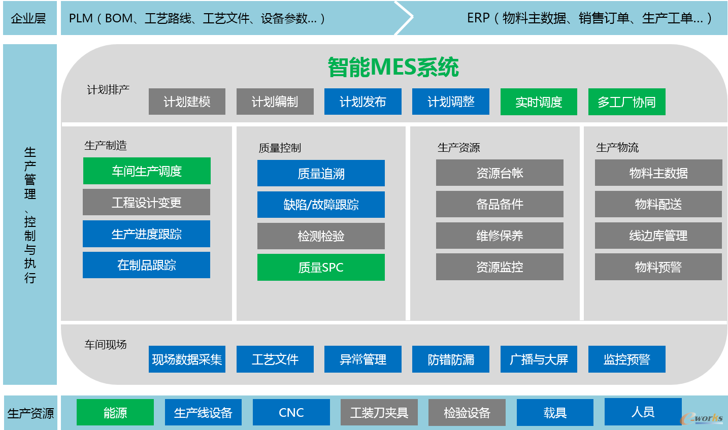 汉思MES产品主要功能模块