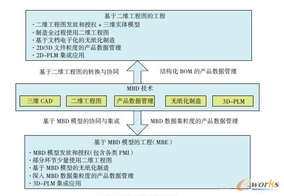 mbdln25se接线图_接线图分享 图1 MBD相关技术演变分析 MBD(Model Based Definition)技术,即基于模型定义,是一个用集成的三维实体模型来完整表达产品定义信息的方法,在三维实体模型中包含产品尺寸、公差等的制造信息定义和表达。MBD使三维实体模型作为生产制造过程中的唯一依据,改变了传统以二维工程图纸为主,而以三维实体模型为辅的制造方法。目前MBD技术在空客公司和波音公司已经得到实际全面应用和推广。实际上,美国机械工程师协会早在1997年就在波音公司的协助下开始有关MBD标准的研究和制定工作,并于2003年使之
