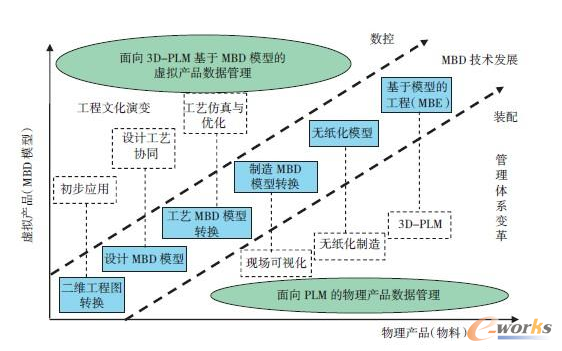 图2 航空制造企业MBD技术应用路线图 3 MBD技术与无纸化制造 关于产品设计、制造过程的无纸化(Paperless)在21世纪初曾一度是研究热点方向,而在工程实践中实际并未得到足够的重视和响应。实际上,正是三维实体模型的应用,尤其是MBD模型的应用才真正使得产品设计、制造过程产品数据的表达、传递的无纸化成为可能,也就是说,只有当纸质介质无法表现相关的产品数据内容(如三维模型、仿真动画等)时,无纸化才会成为必须采用的技术手段。因此,MBD技术的应用推广是真正实现无纸化制造的契机,基于MBD模型的无纸化