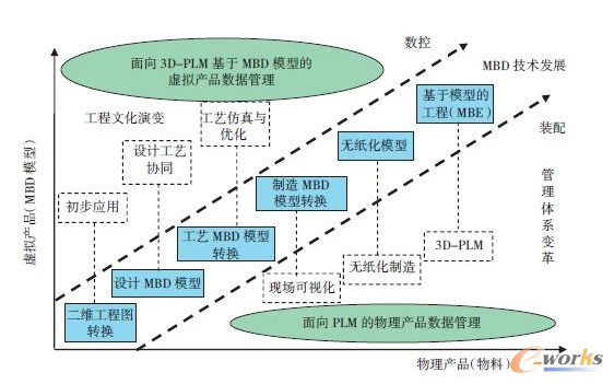 关于MBD技术在我国航空制造企业应用的几点