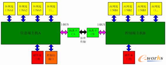 工业隔离网关