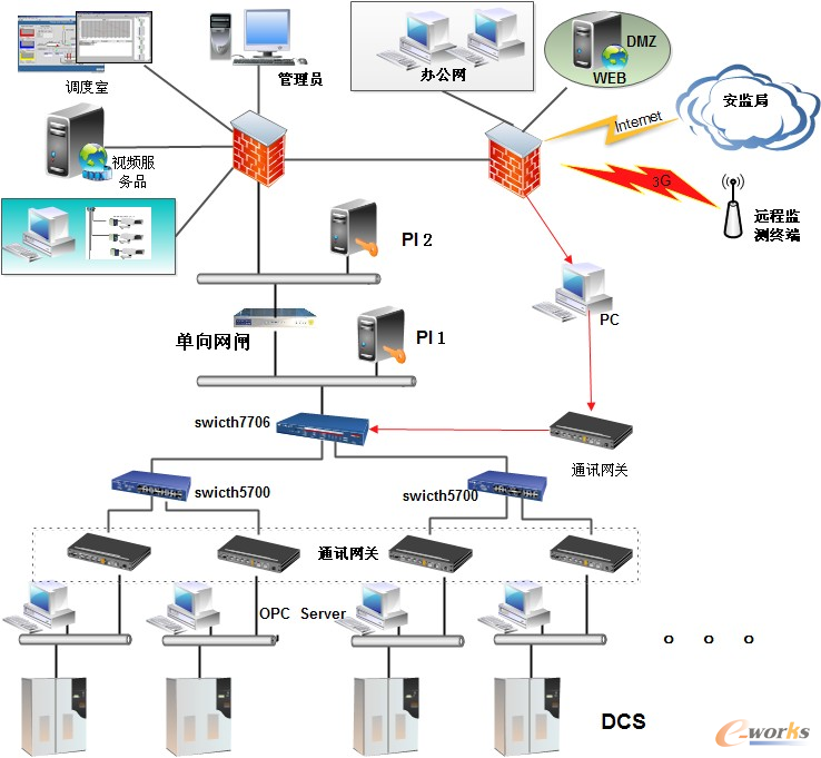 鲁西化工工控系统安全应用案例_网络与安全_