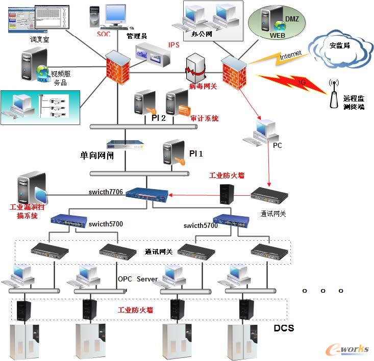 鲁西化工工控系统安全应用案例_网络与安全_