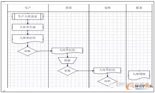 ERP实务:业务流程评述之生产入库_ERP_管理