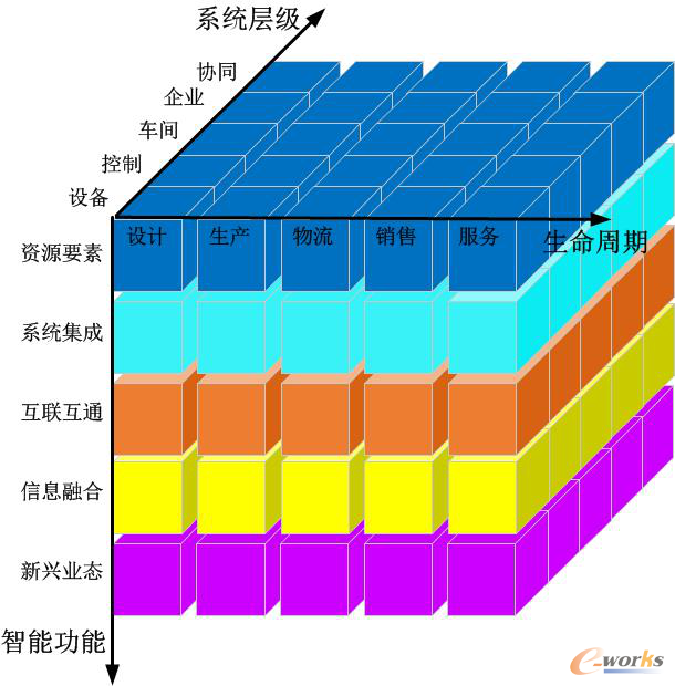 图1 中国智能制造标准体系参考模型
