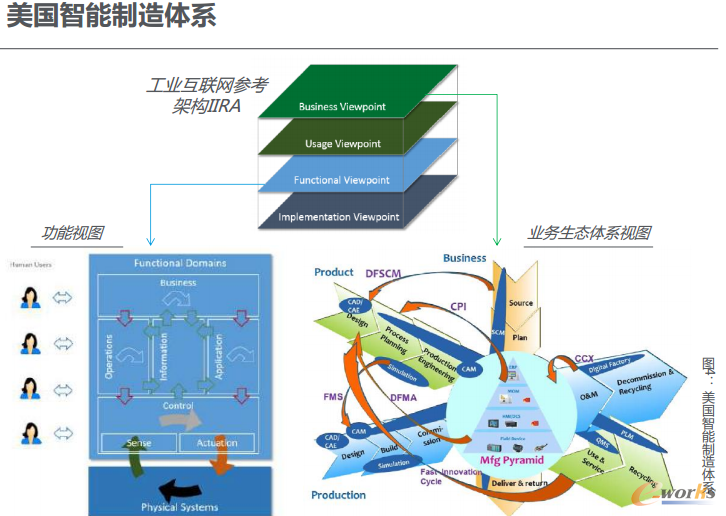 图2 美国智能制造体系