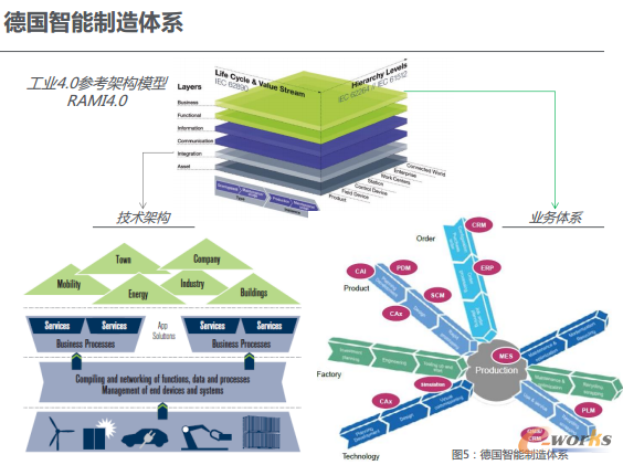 图3 德国智能制造体系