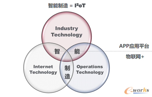 图4 智能制造