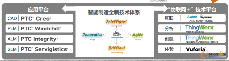 图5 智能制造全新技术体系