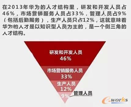 八张图看懂华为的人力资源管理系统_HRM_管