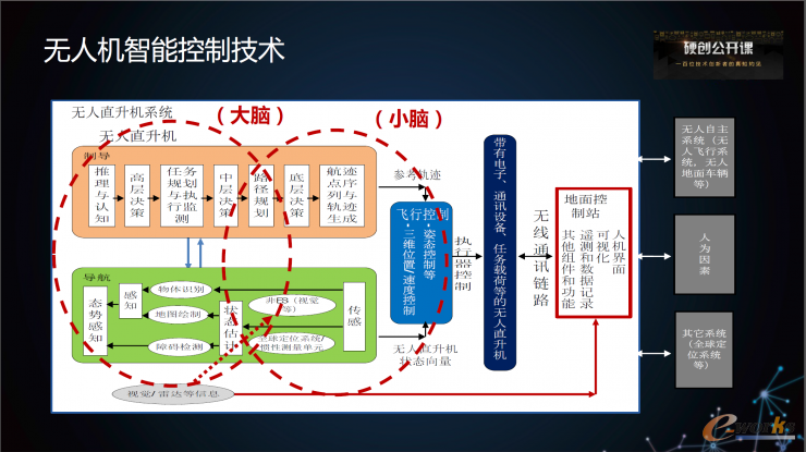 无人机智能控制的前沿技术和产业的应用