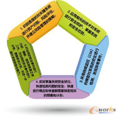 从网络安全法草案看关键信息基础设施安全_网