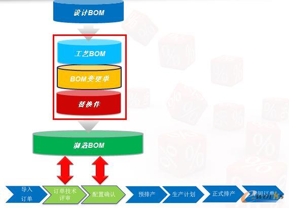 制造BOM
