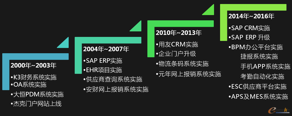 图1 杰克的信息化建设历程