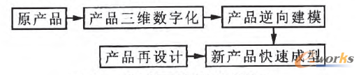 图1 快速再设计步骤图