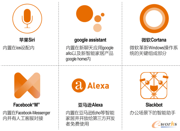 图2 国外主要的人工智能助手软件应用