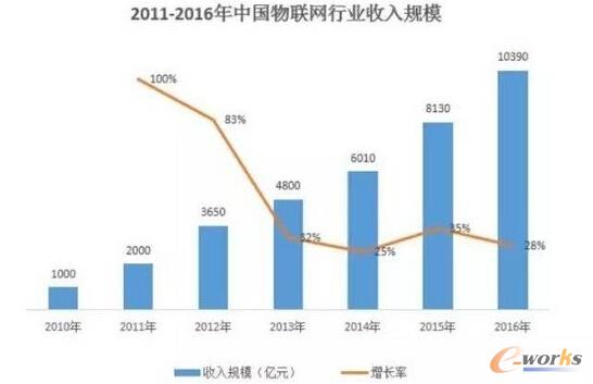 物联网_物联网收入(3)
