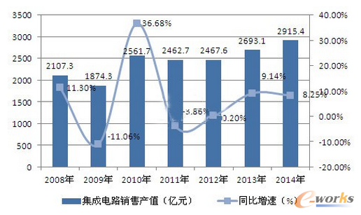 汉华易美_易美芯光 销售收入(2)