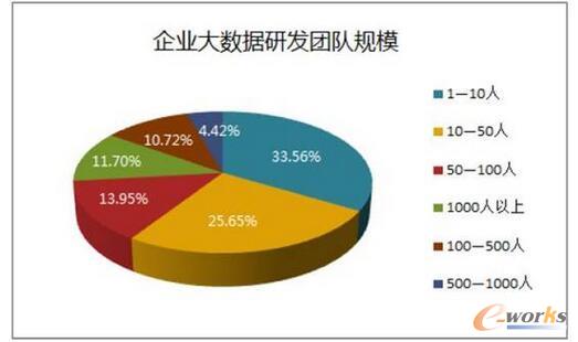 国内大数据应用水平仍需完善