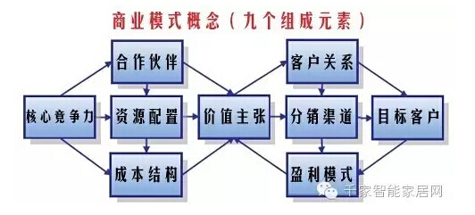 智能时代:物联网10个商业模式_物联网_基础信
