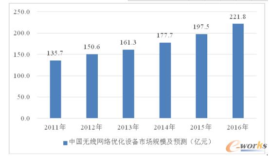 2016年中国通信设备制造行业发展概况及细分