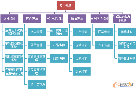 RFID基础技术及厂商综述_物联网_基础信息化