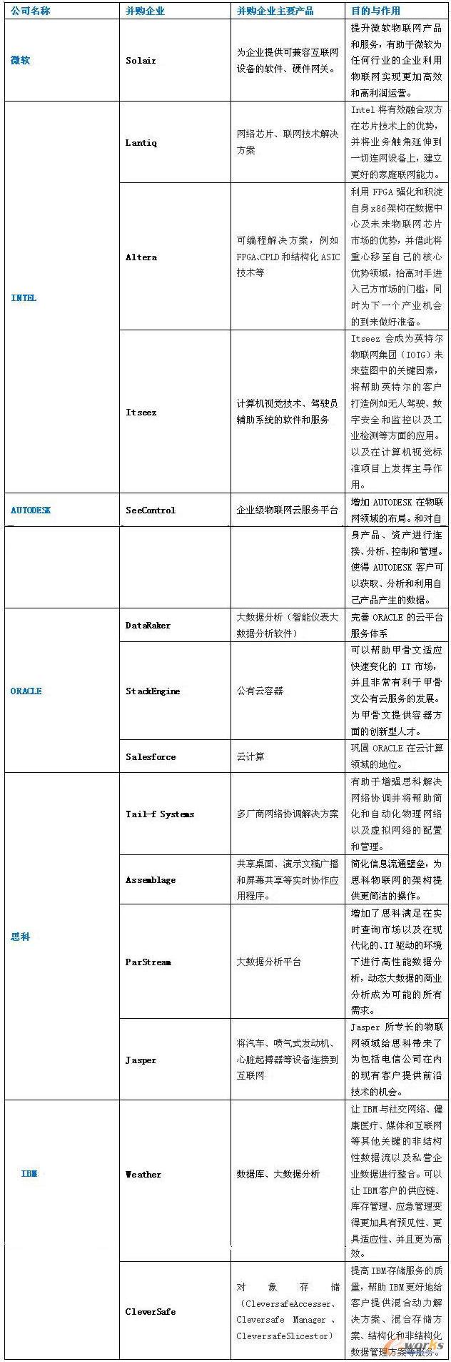 IT厂商物联网并购一览表
