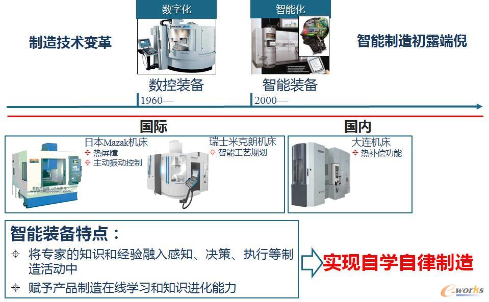 智能制造关键技术之一：智能装备