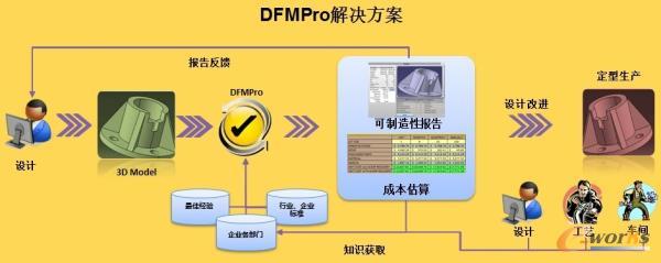 可制造性分析