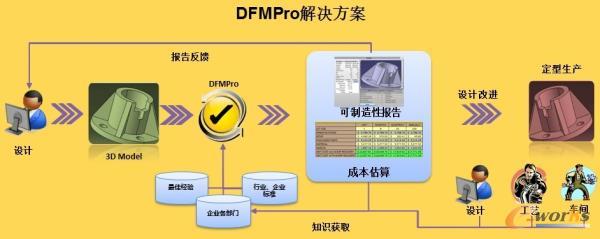 可制造性分析