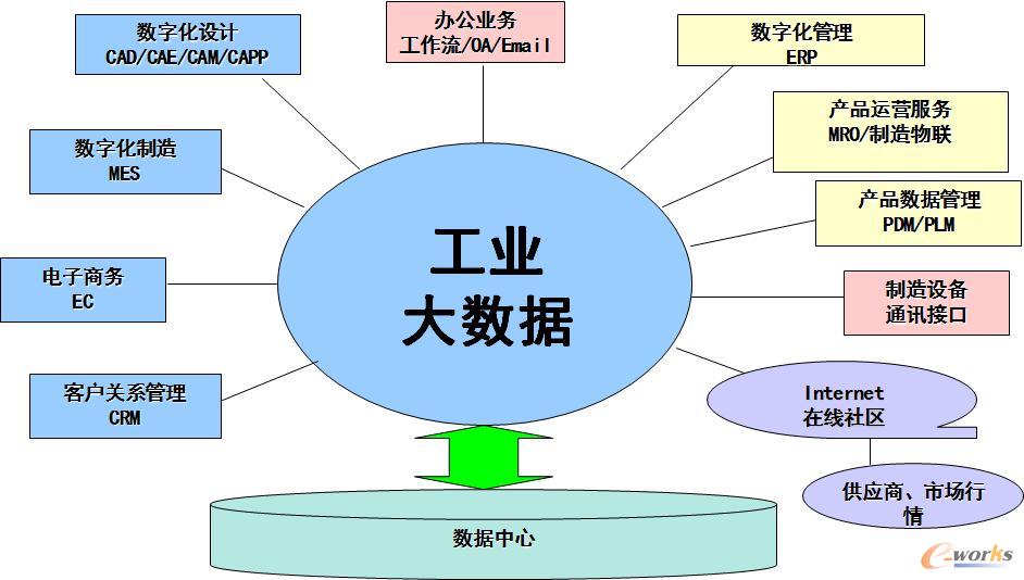 工业大数据