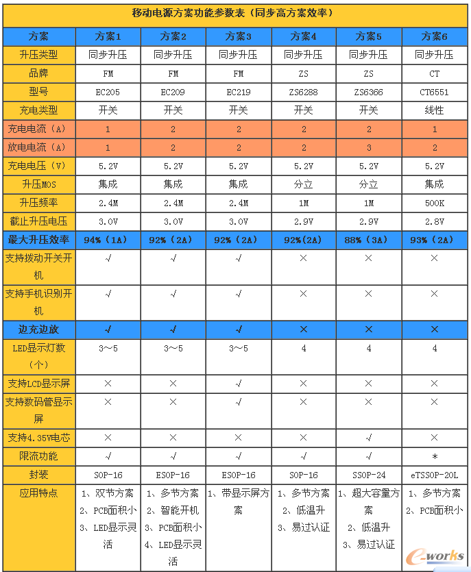 移动电源ic芯片分为哪三种类型_EDA_产品创新