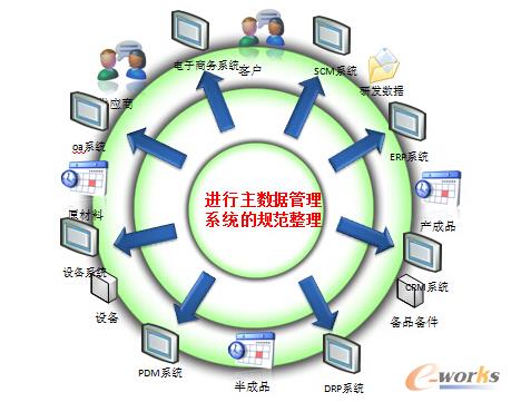 主数据管理体系设计