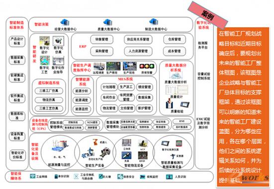 智能工厂整体蓝图
