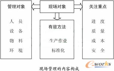 现场管理构成