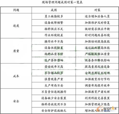 表1 现场管理问题成因对策一览表