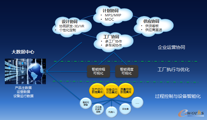 工业4.0时代的装备制造行业企业信息化建设与