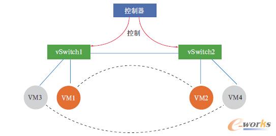 私有网络逻辑架构图