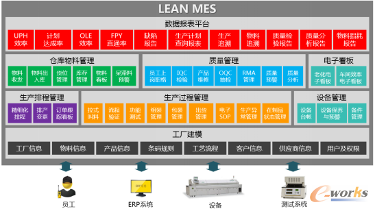LEAN MES主要功能模块