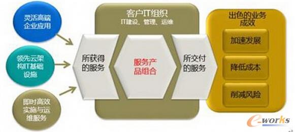运营商私有云架构设计及IT系统整合策略
