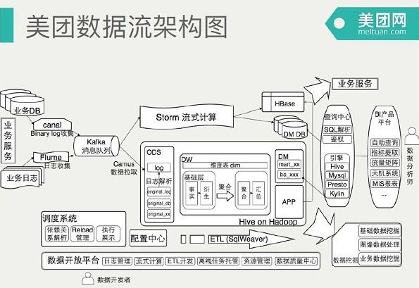 美团大数据平台架构实践_大数据_基础信息化