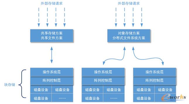 架构设计:系统存储--块存储方案(一)_存储_基础