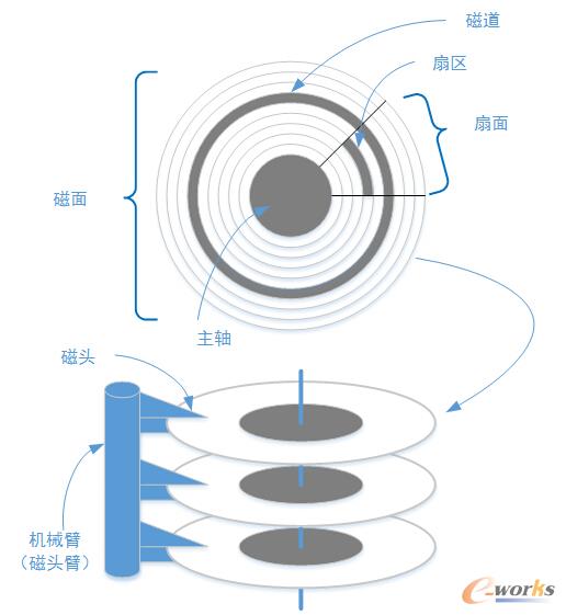 架构设计:系统存储--块存储方案(一)_存储_基础