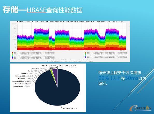携程大数据实践:高并发应用架构及推荐系统案