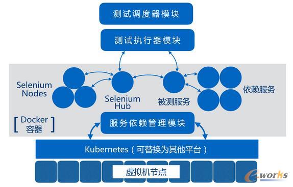 基于容器的自动化测试平台架构