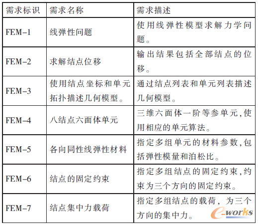 固体力学有限元软件测试用例设计方法研究_C
